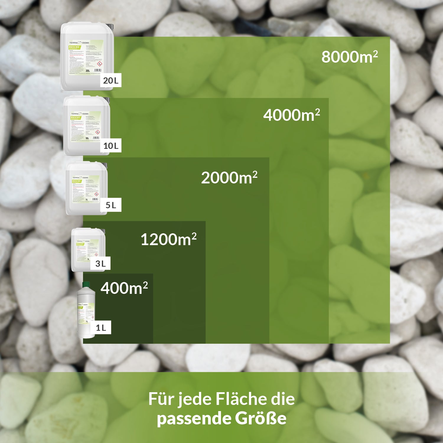 Übersicht der Gebindegrößen des Steinreinigers TerraDomi Rusche von 1 l bis 20 l mit entsprechenden Flächenleistungen von 400 m² bis 8000 m².